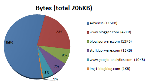 Page size increased by AdSense