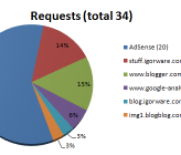 Number of requests from AdSense