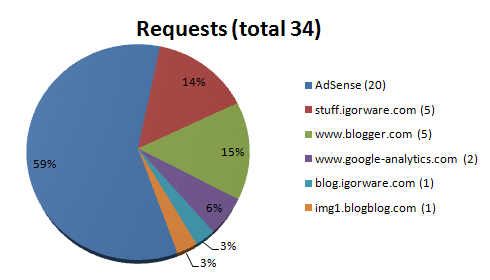 Number of requests from AdSense