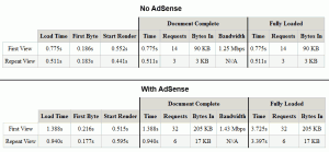 Speed compare with and without AdSense
